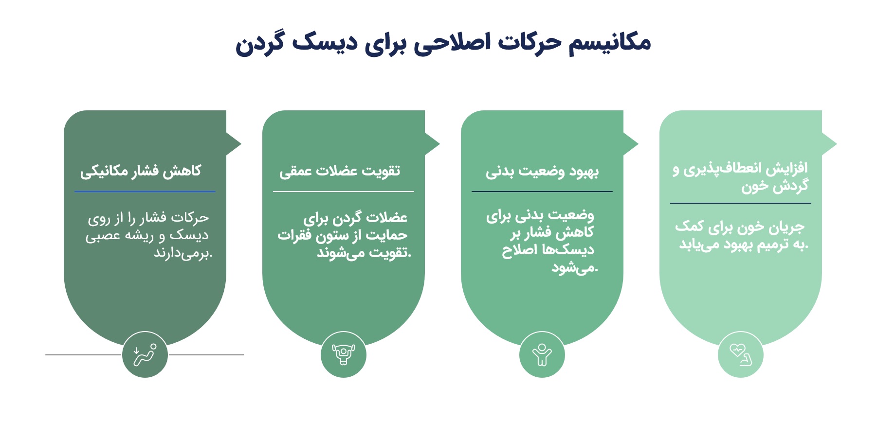 اینفوگرافیک مکانیزم حرکات اصلاحی دیسک گردن